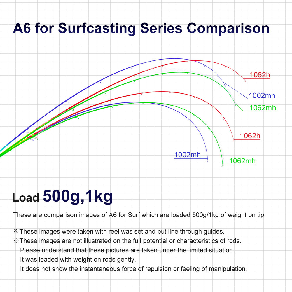 A6SURF Carbon Surfcasting Rod 2-Piece Straight Handle Luya Shore Cast Plate All Fuji M/MH Hard Action Fishing Rod – Fishing Rod – view 4